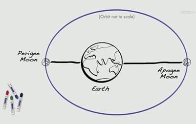 由于月球的椭圆形轨道，处在近地点上的月球看上去要比其他位置上大